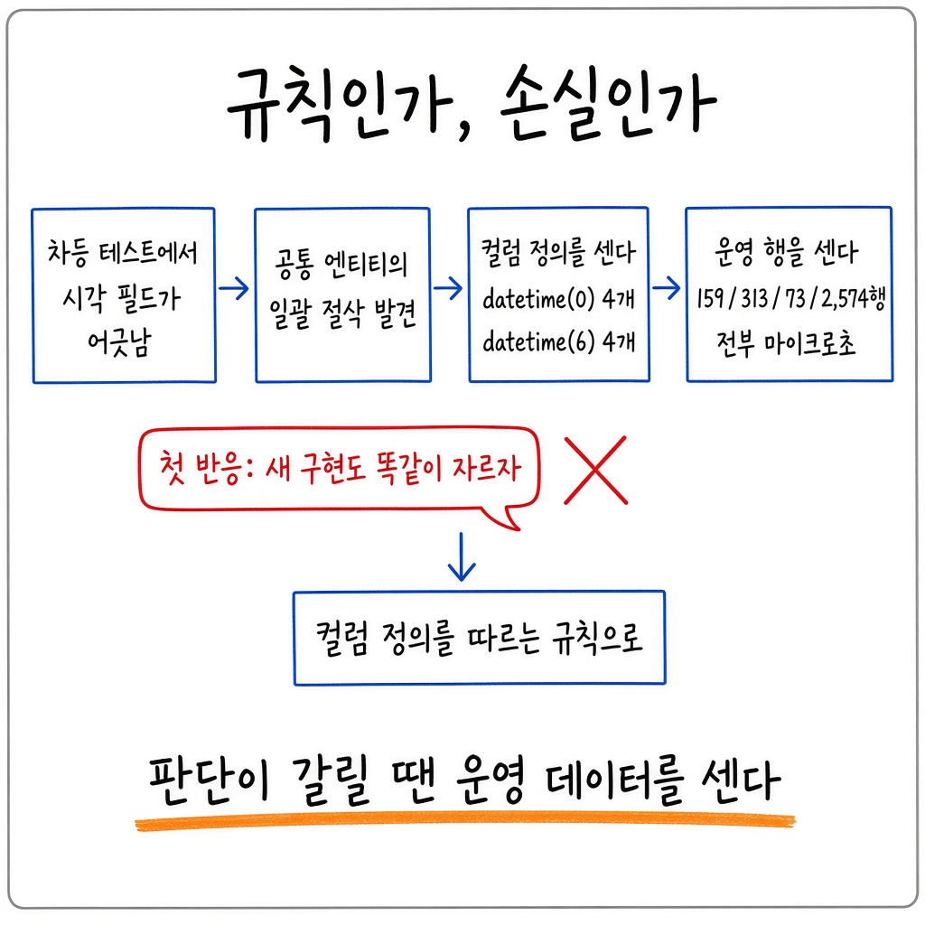밀리초를 자르자 테스트 35개가 버그를 숨겼다 그림 2
