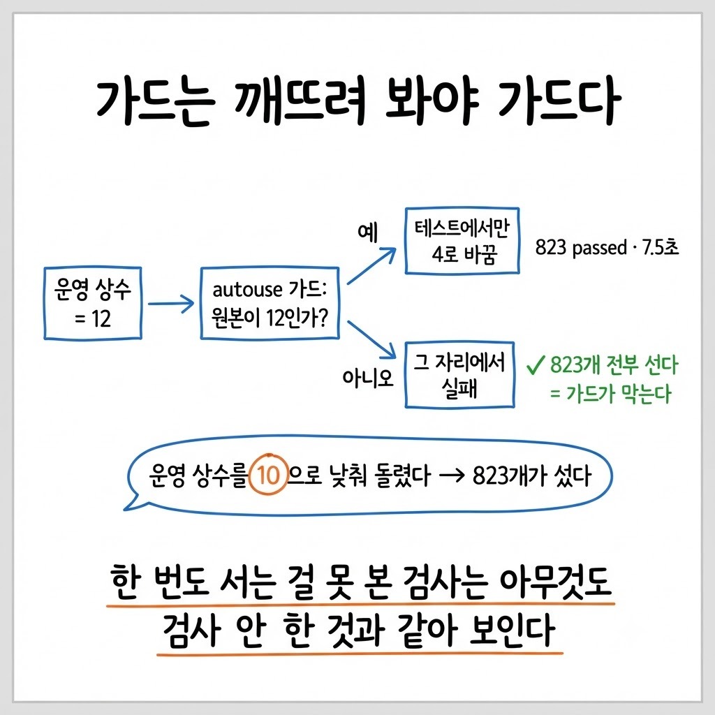 운영 상수 12를 autouse 가드가 확인한 뒤 테스트에서만 4로 바꾸는 흐름과, 10으로 낮춰 823개가 서는 것을 확인한 실험