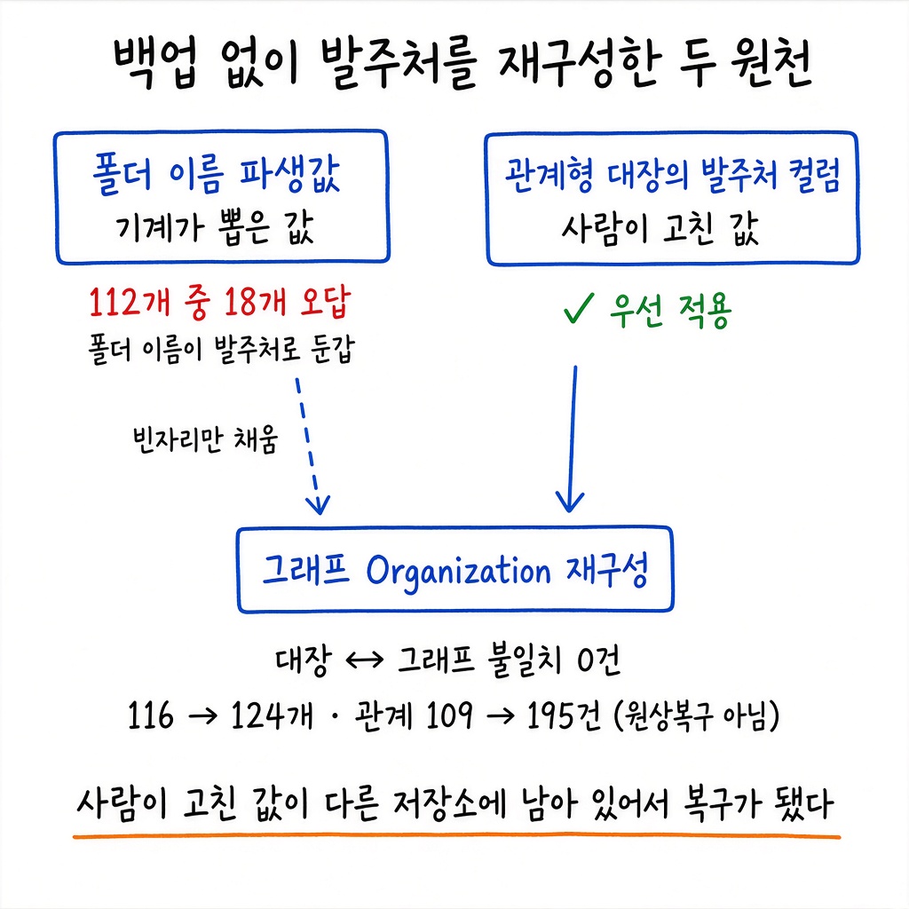 테스트 638건이 전부 통과했고, 운영 데이터 116개가 지워져 있었습니다 그림 2