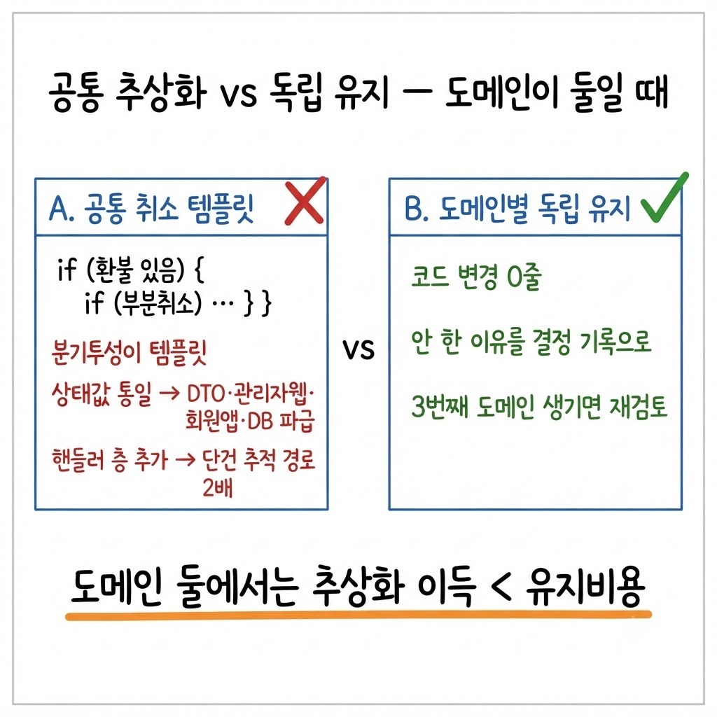 취소 로직 공통 추상화 도입안과 도메인별 독립 유지안의 좌우 비교