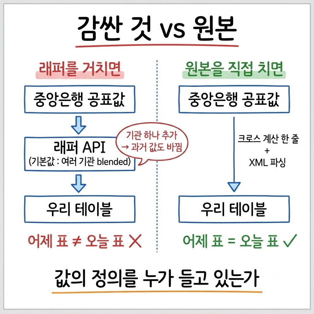 환율 래퍼 API 를 거치는 경로와 중앙은행 원본을 직접 치는 경로의 비교 — 래퍼는 정책 변경이 과거 값에 소급된다