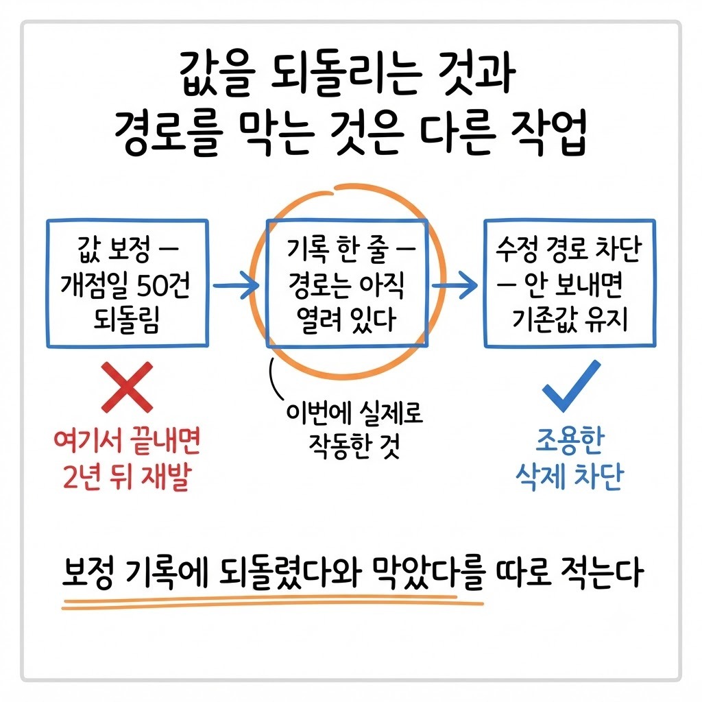 값 보정, 기록 한 줄, 수정 경로 차단으로 이어지는 세 단계와 보정에서 멈췄을 때의 재발 경고