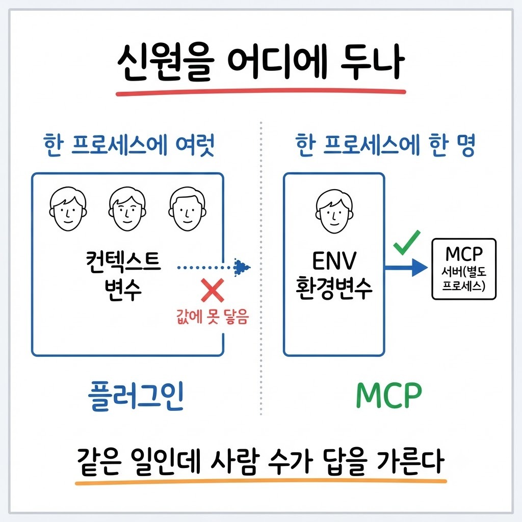 동시 사용자 수에 따라 플러그인과 MCP 선택이 갈리는 비교 그림