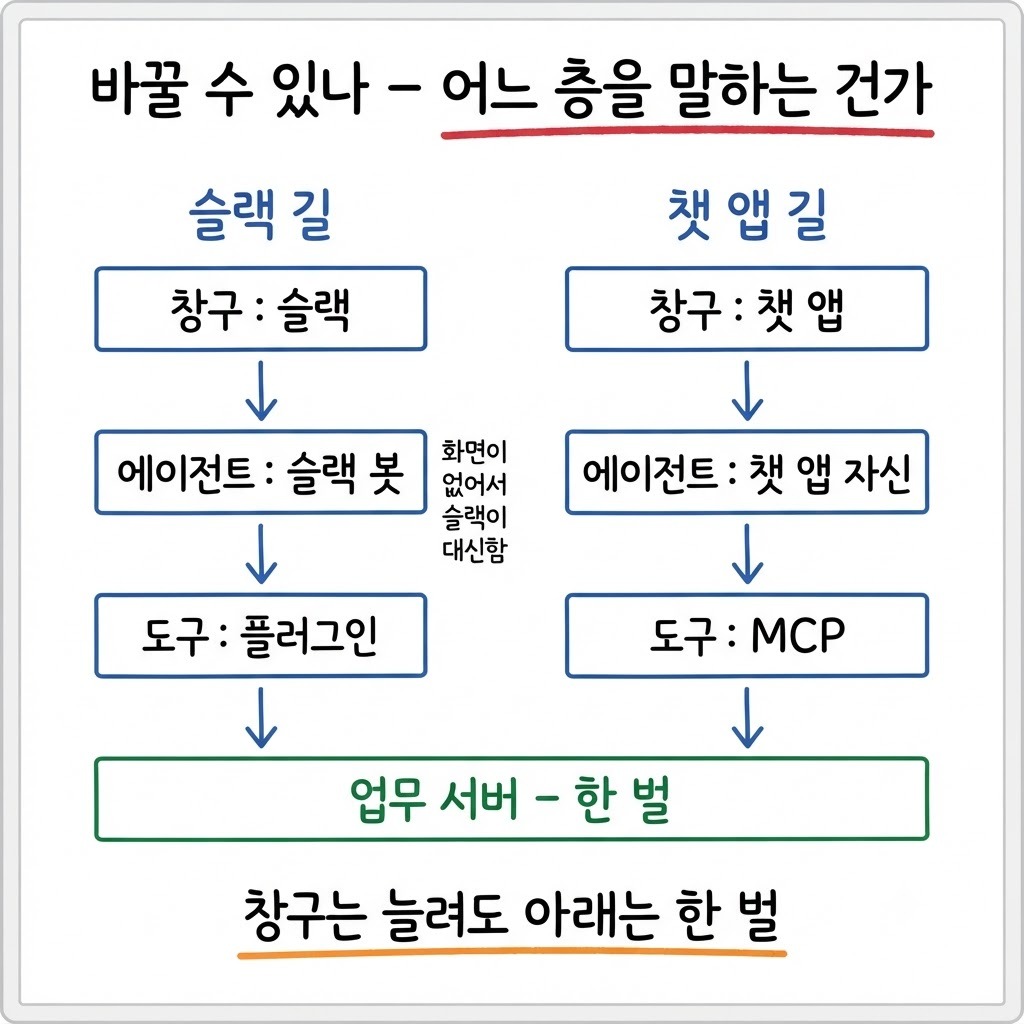 창구 에이전트 도구 세 층으로 나눈 슬랙 길과 챗 앱 길 비교 다이어그램
