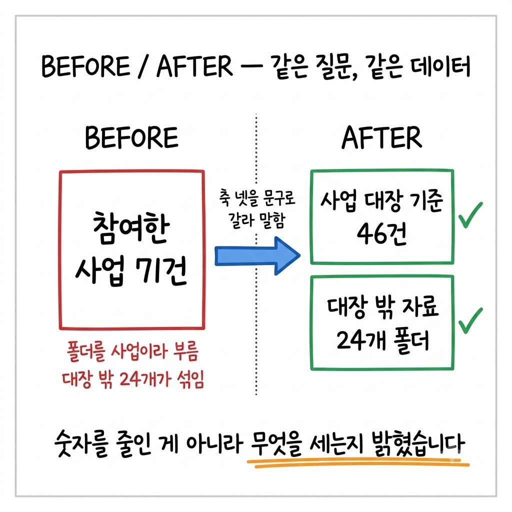 참여 사업 수 응답이 뭉뚱그린 71건에서 대장 기준과 대장 밖으로 갈라진 답으로 바뀐 비교 그림