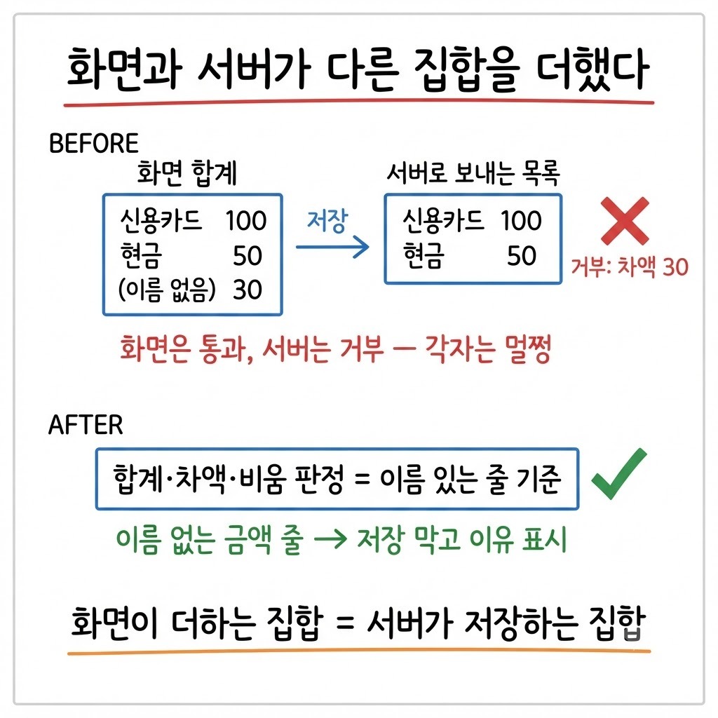 화면 합계와 서버 저장 목록이 다른 집합을 보던 상태와 이름 있는 줄 기준으로 통일한 뒤를 BEFORE/AFTER로 비교한 다이어그램