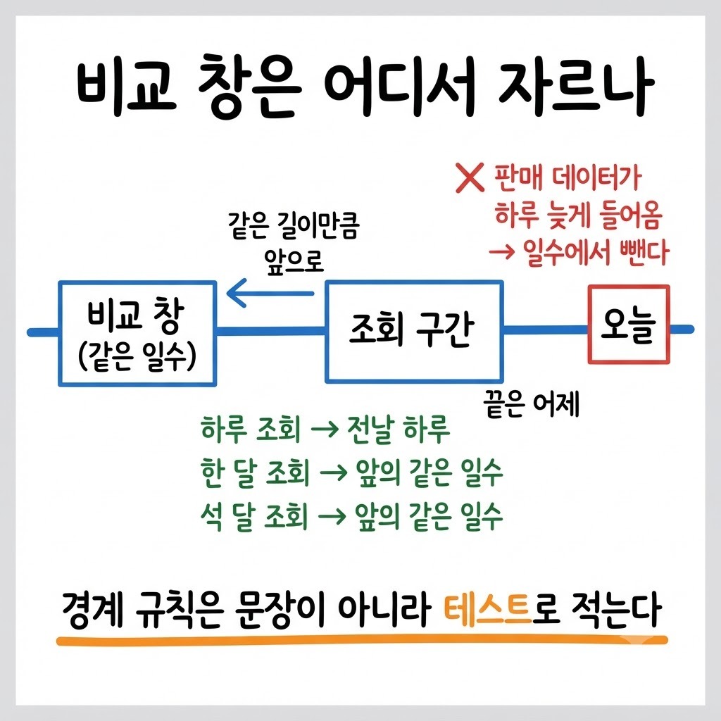 오늘을 빼고 조회 구간 앞으로 같은 일수를 물려 비교 창을 잡는 타임라인