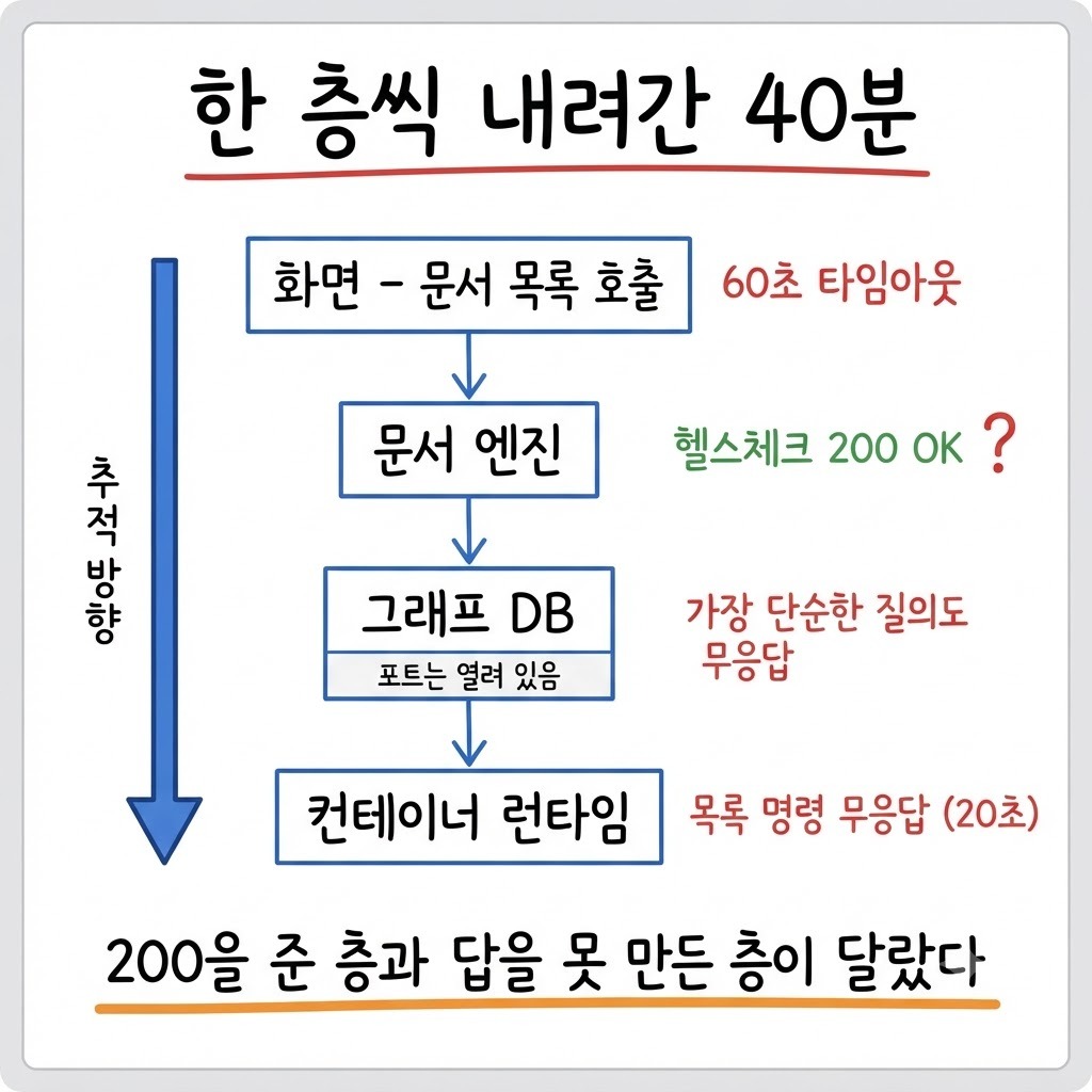 화면에서 컨테이너 런타임까지 네 층을 내려가며 각 층의 응답을 확인한 추적 순서