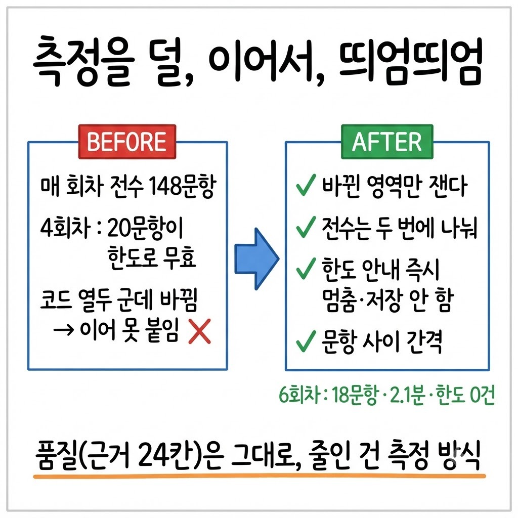 매 회차 전수 148문항 측정에서 바뀐 영역만 재는 방식으로 바꾼 BEFORE/AFTER — 6회차 18문항 2.1분 한도 0건