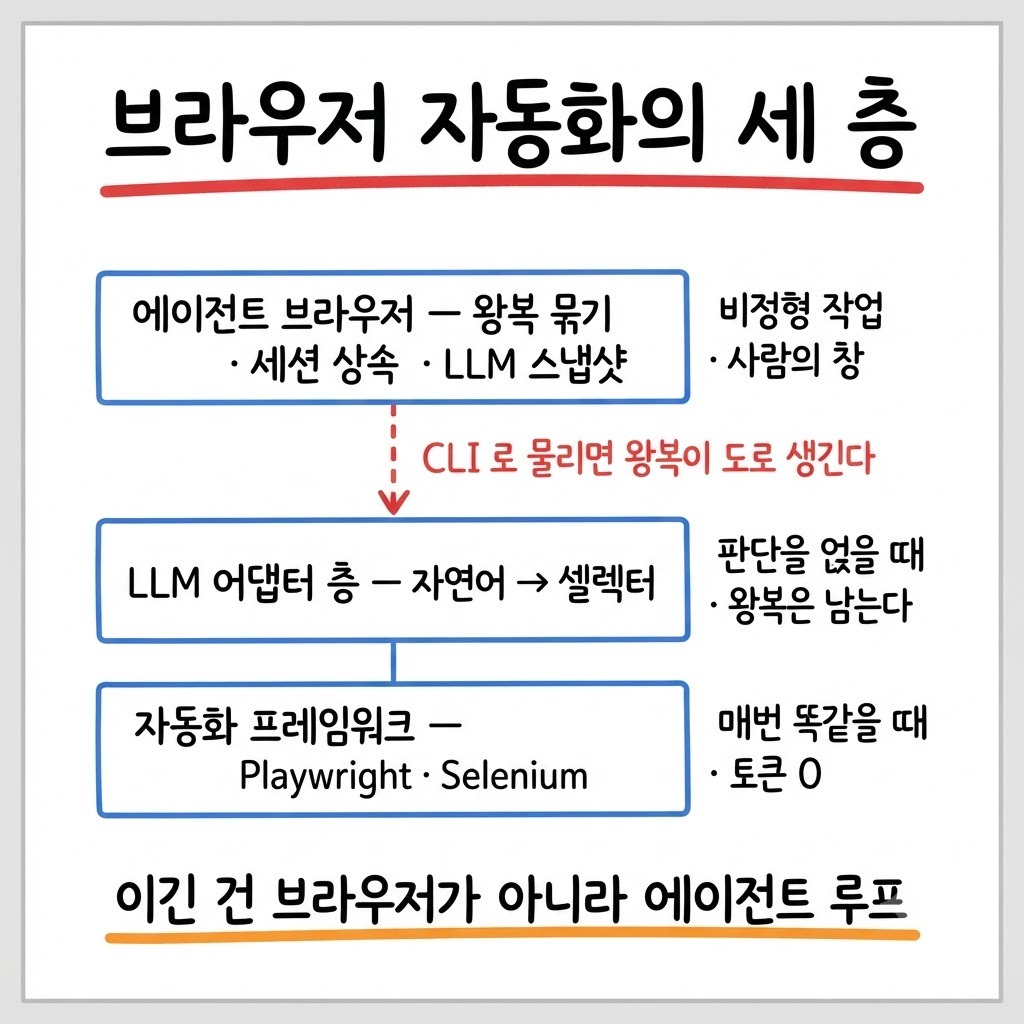 브라우저 자동화의 세 층 — 자동화 프레임워크, LLM 어댑터 층, 에이전트 브라우저와 각각이 맞는 일