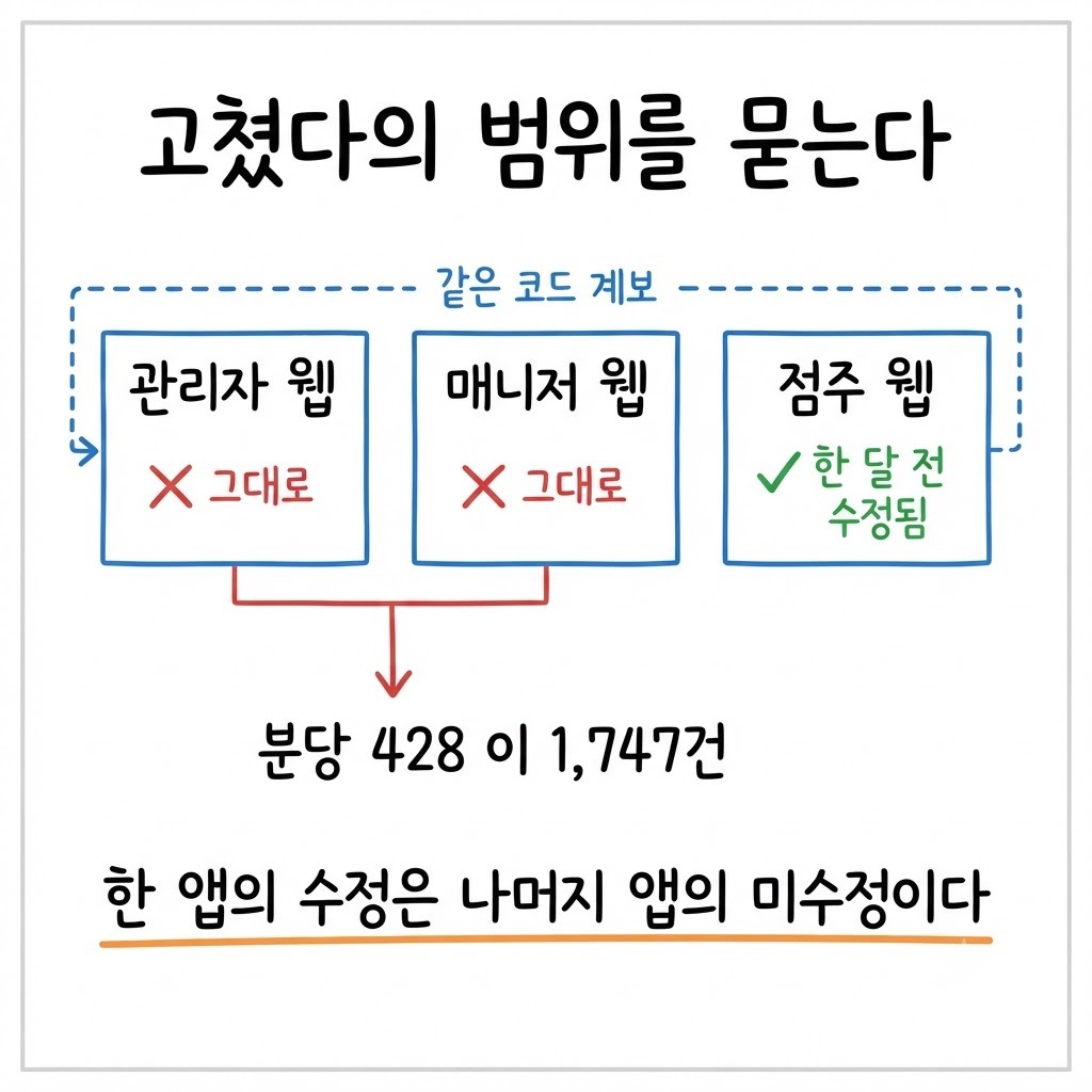 같은 계보의 웹 앱 세 개 중 한 곳만 수정돼 있던 상태를 비교한 그림