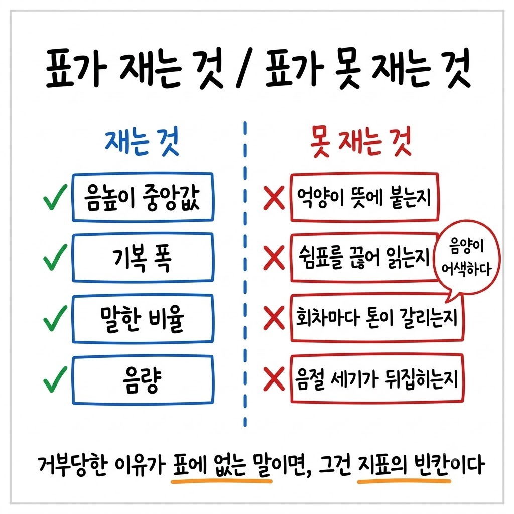 네 가지 지표가 재는 층과 재지 못하는 네 가지 문제를 좌우로 대비한 그림