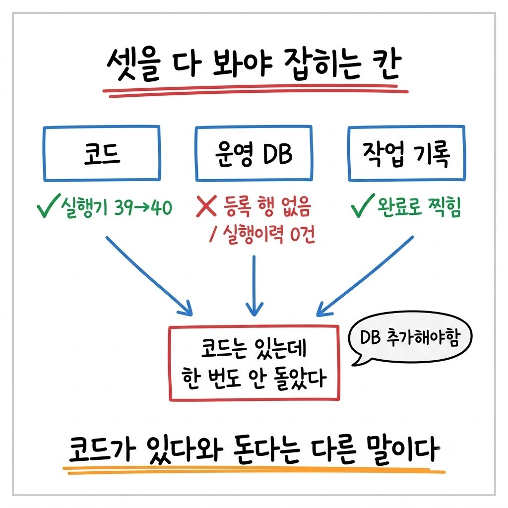 코드·운영 DB·작업 기록 세 곳을 대조해야 배치 미등록이 잡히는 구조를 그린 그림
