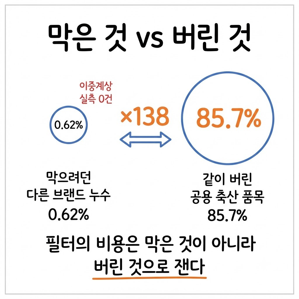 막으려던 누수 0.62%와 같이 버린 공용 품목 85.7%의 138배 대비