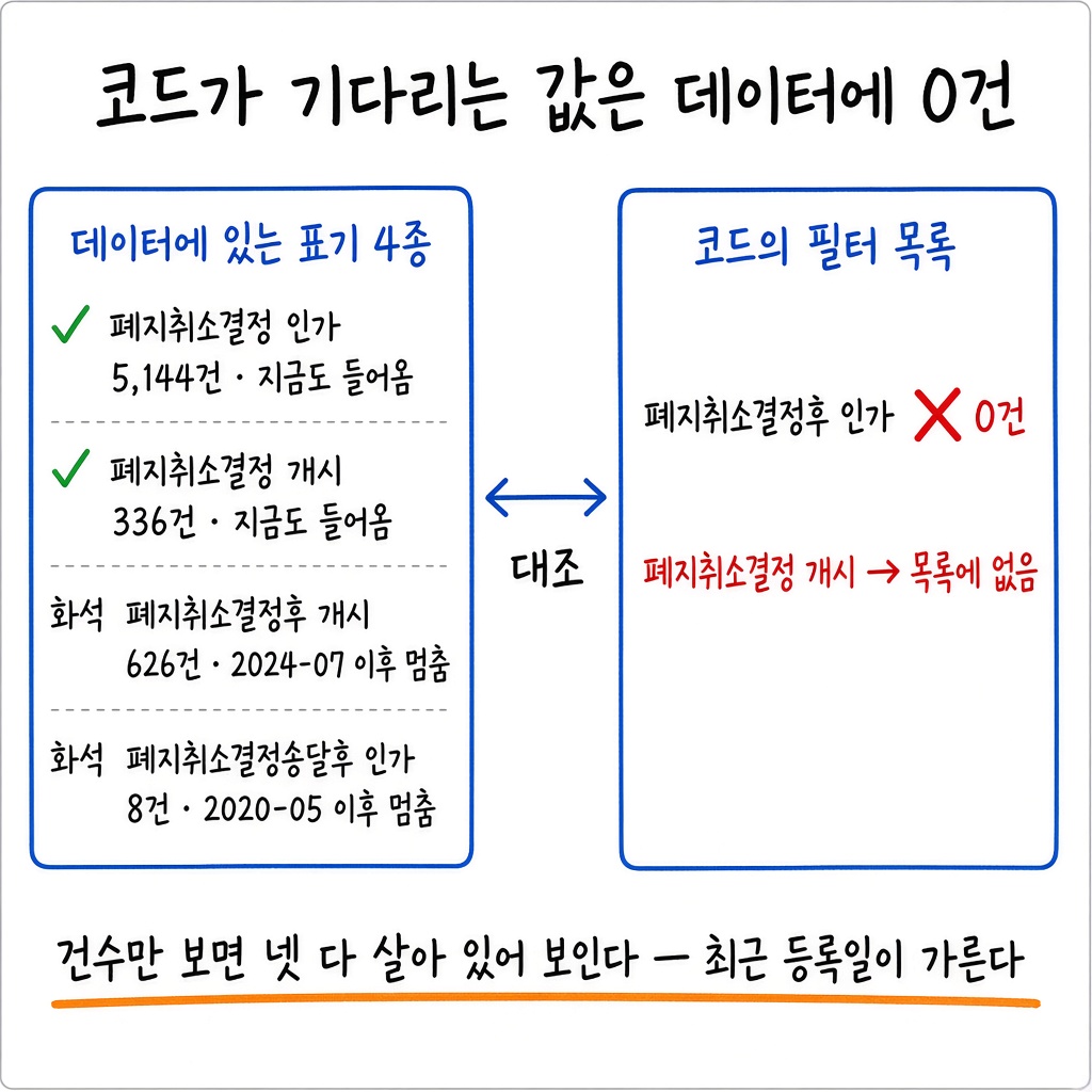 2편 — 같은 뜻의 상태값이 넷, 코드가 기다리는 표기는 데이터에 0건이었습니다
