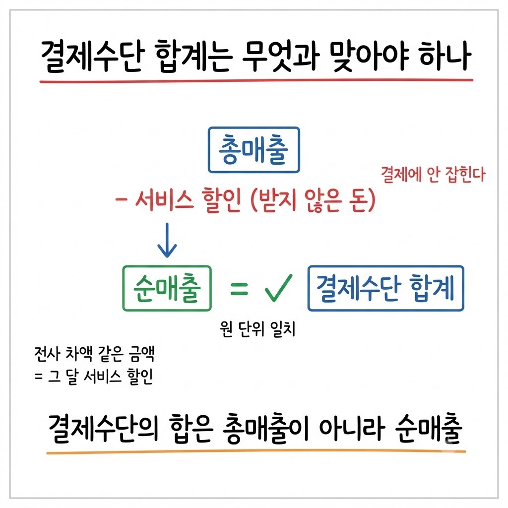 총매출에서 서비스 할인을 뺀 순매출이 결제수단 합계와 원 단위로 일치하는 등식 다이어그램