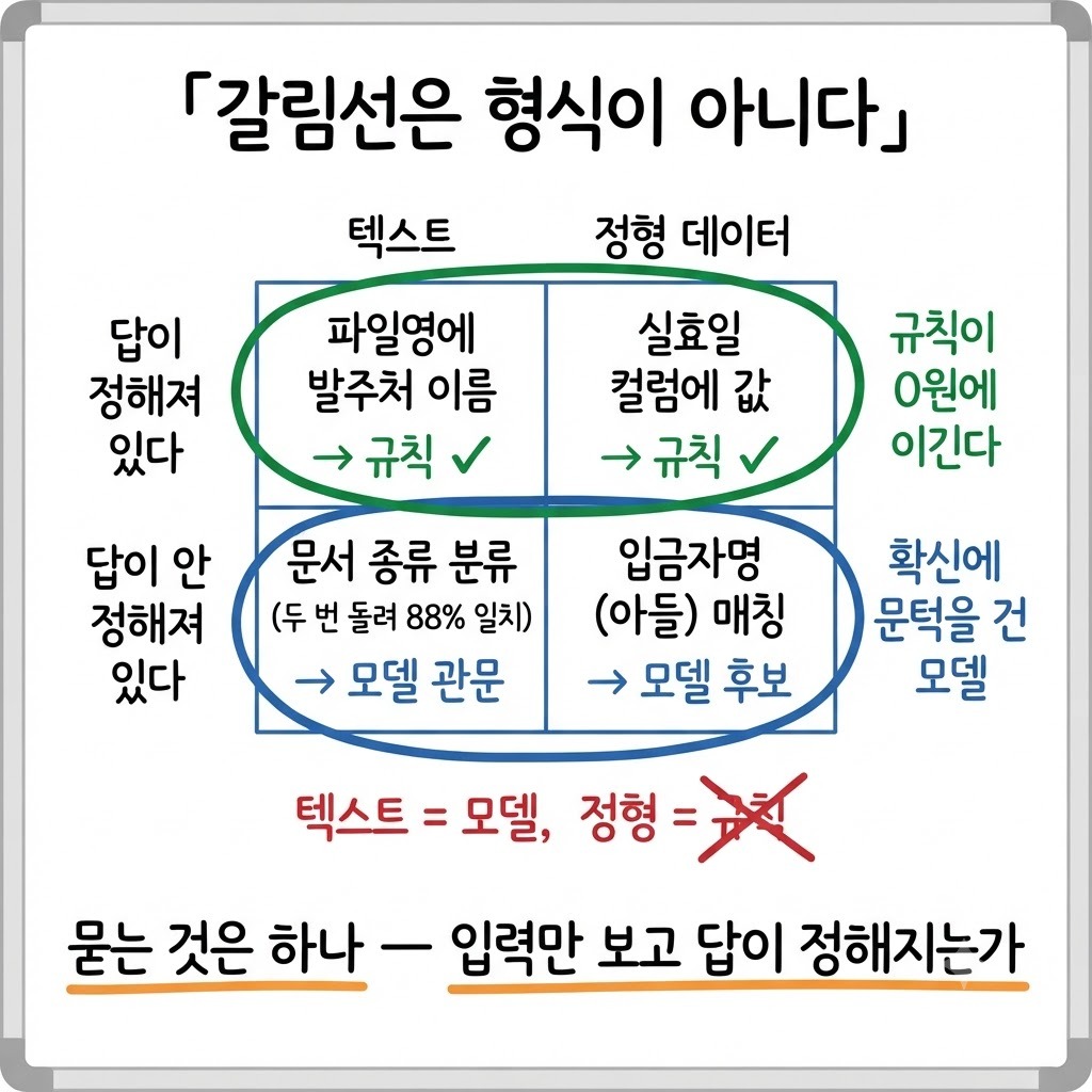 텍스트냐 정형이냐가 아니라 답이 정해져 있느냐로 규칙과 모델의 자리가 갈린다는 것을 보여주는 2×2 표