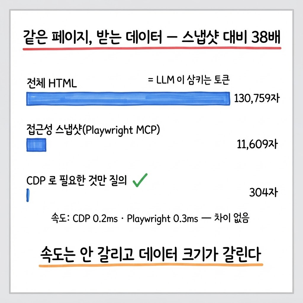 같은 페이지를 받는 세 방식의 데이터 크기 비교 — 전체 HTML 130,759자, 접근성 스냅샷 11,609자, CDP 질의 304자 — 스냅샷 대비 38배 차이