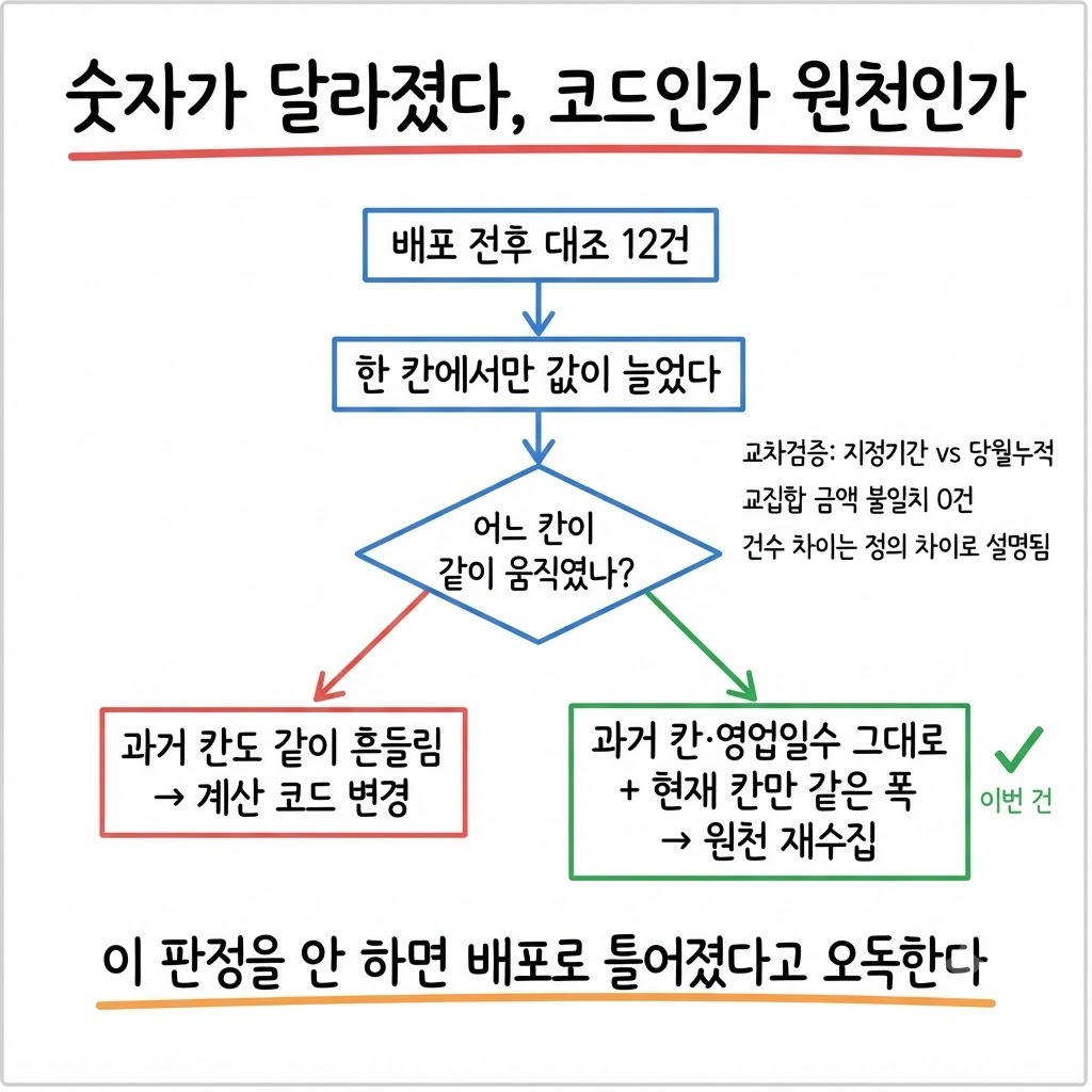 회귀 검증에서 값이 달라졌을 때 어느 칸이 같이 움직였는지로 계산 변경과 원천 재수집을 가르는 판정 흐름도