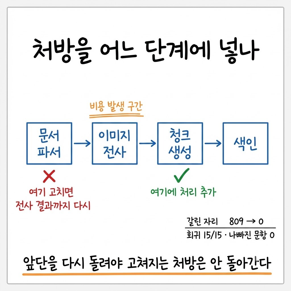 파서 재실행 대신 청크 생성 자리에 처리를 넣은 배치 결정과 그 결과 수치