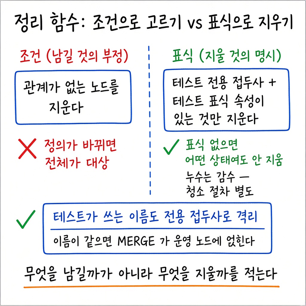 테스트 638건이 전부 통과했고, 운영 데이터 116개가 지워져 있었습니다 그림 3