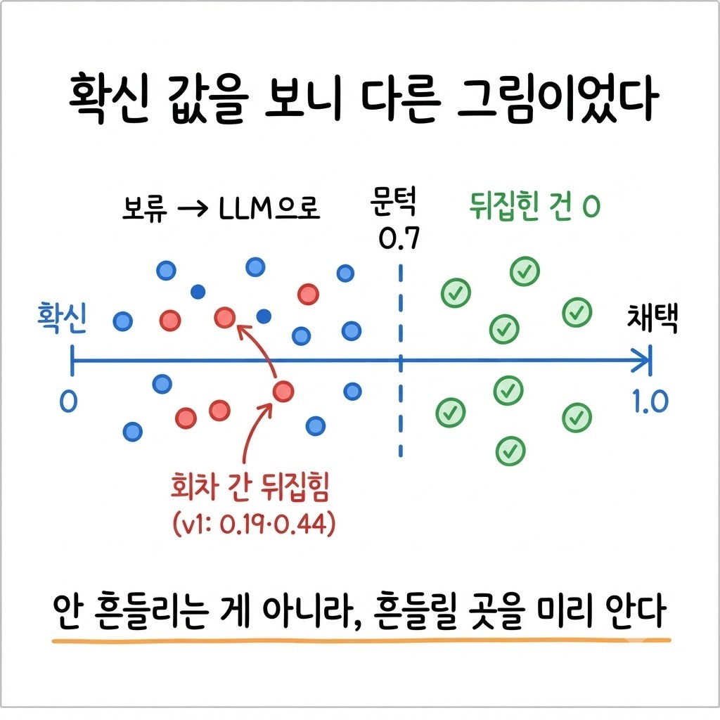 분류 모델 Jev 는 정확도는 아쉽지만, 확신 0.7 관문으로 걸자 오답이 0건이었습니다