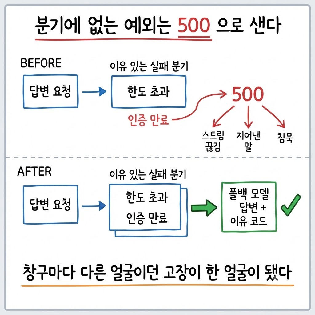 인증 만료 예외가 답변 경로 분기 밖으로 빠져 500 으로 새던 구조와 한도 초과와 같은 분기에 태워 폴백 답변과 이유 코드로 나가는 구조의 BEFORE/AFTER