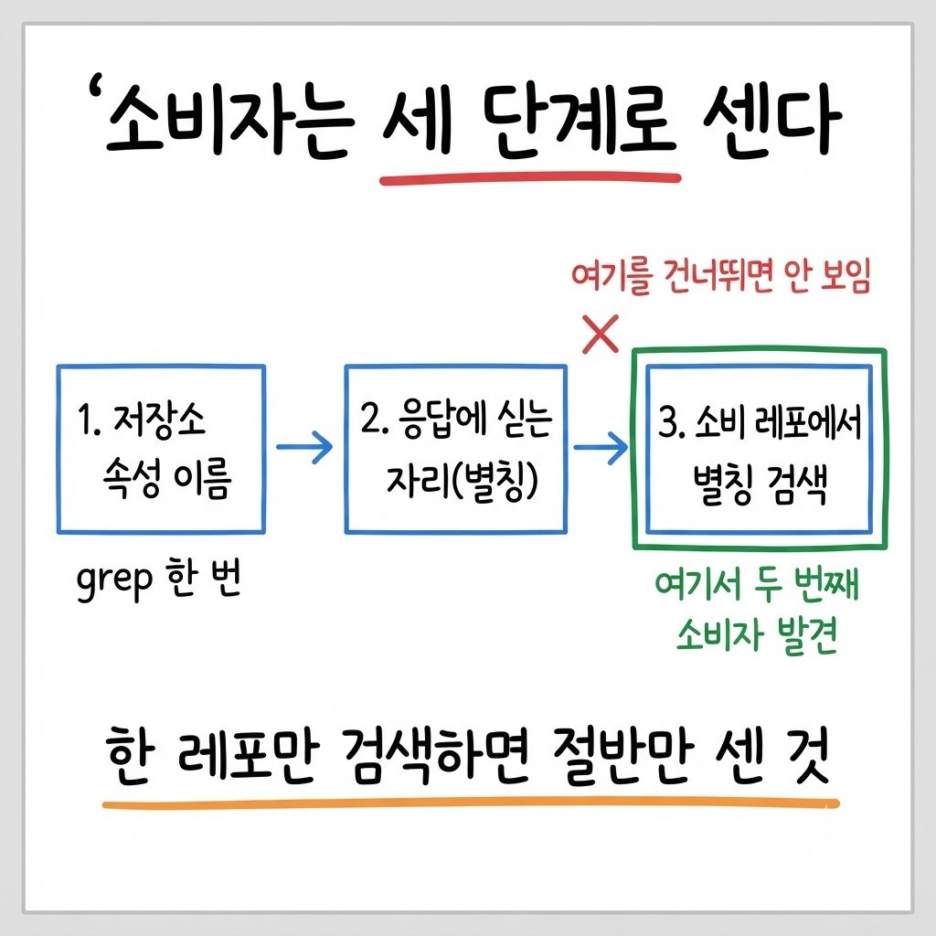 필드 소비자를 세는 세 단계를 화살표로 이은 다이어그램