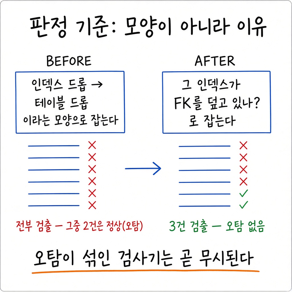 테스트 668건이 전부 통과했는데, 마이그레이션 파일은 한 줄도 안 읽고 있었습니다 그림 3