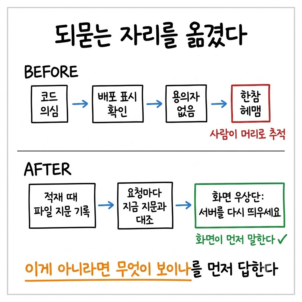 고친 뒤 결과가 그대로일 때 사람이 추적하던 흐름과 화면이 먼저 알려주는 흐름을 전후로 비교한 그림