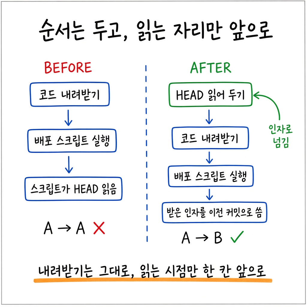 배포 로그의 두 해시가 같았습니다 — 롤백은 몇 달째 무동작이었습니다 그림 2