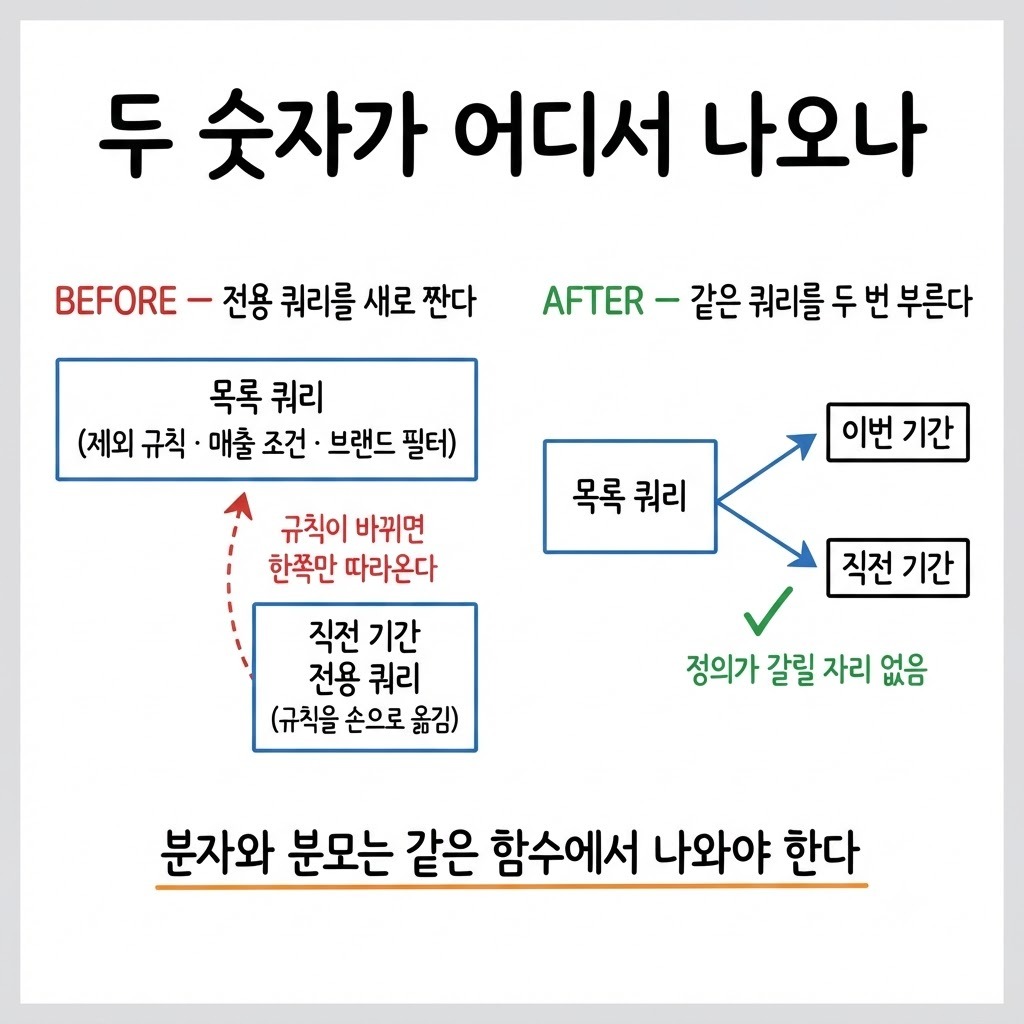 직전 기간 값을 전용 쿼리로 새로 세면 규칙이 갈리고 같은 쿼리를 재사용하면 함께 바뀌는 비교도