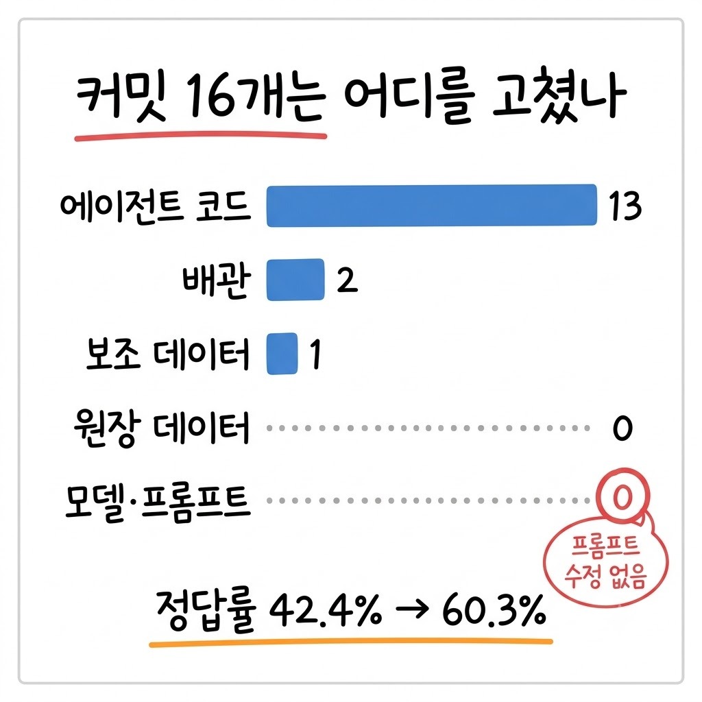 RAG 정답률 42%에서 60%로 올린 커밋 16개, 프롬프트는 한 글자도 안 고쳤습니다