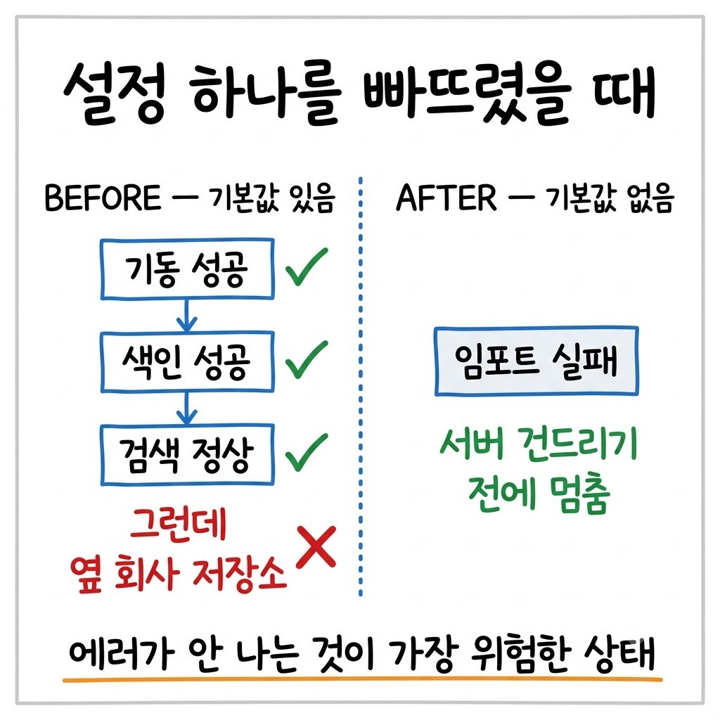 기본값이 있는 설정과 비면 안 뜨는 설정을 BEFORE AFTER 로 비교한 그림