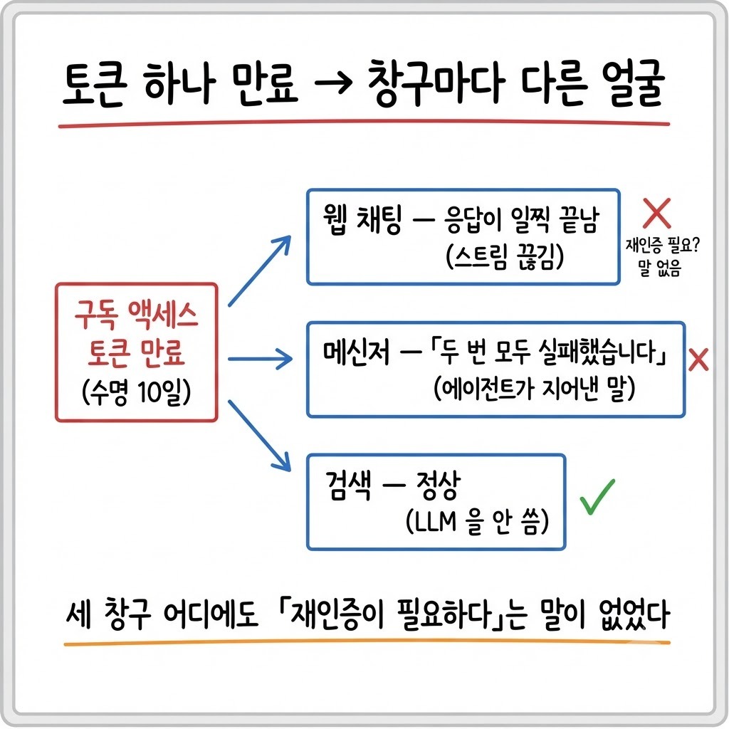 구독 액세스 토큰 하나가 만료됐는데 웹 채팅·메신저·검색 세 창구에서 각각 다른 모습으로 나타난 구조