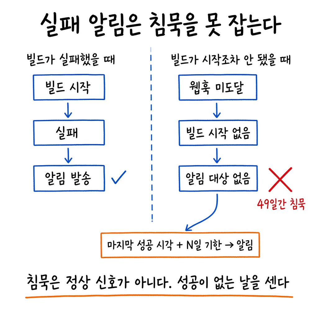 웹훅이 49일간 안 닿고 있었는데, 실패 알림은 한 통도 안 왔습니다 그림 3
