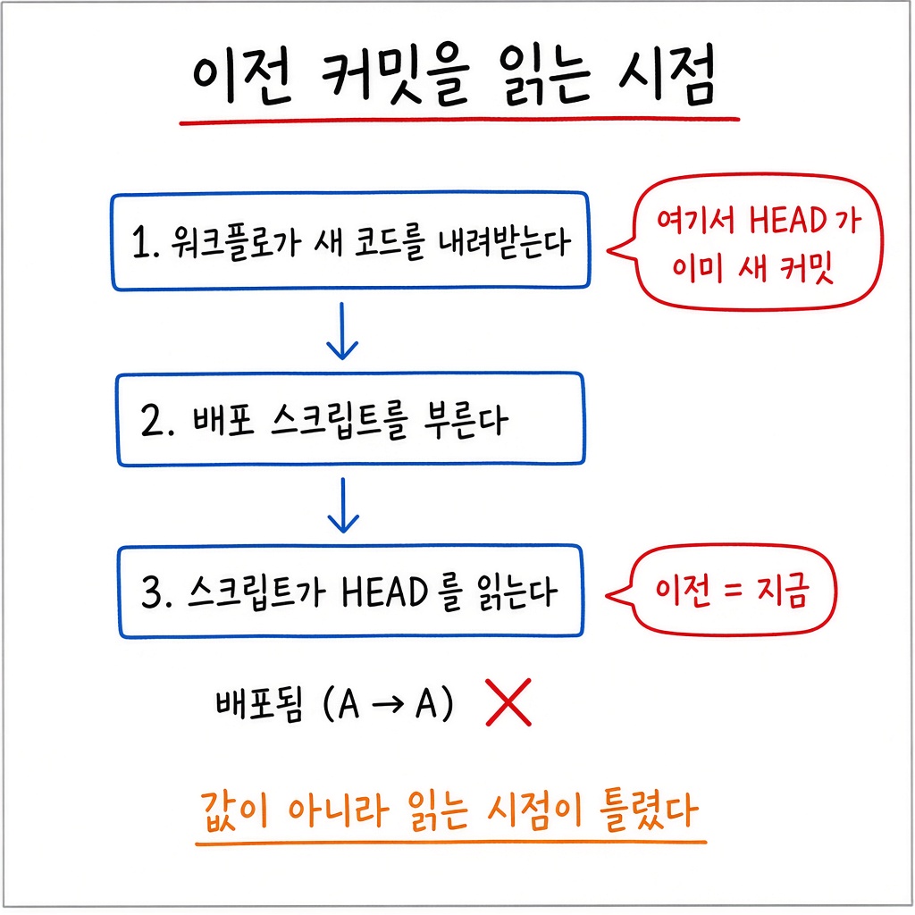 배포 로그의 두 해시가 같았습니다 — 롤백은 몇 달째 무동작이었습니다 그림 1