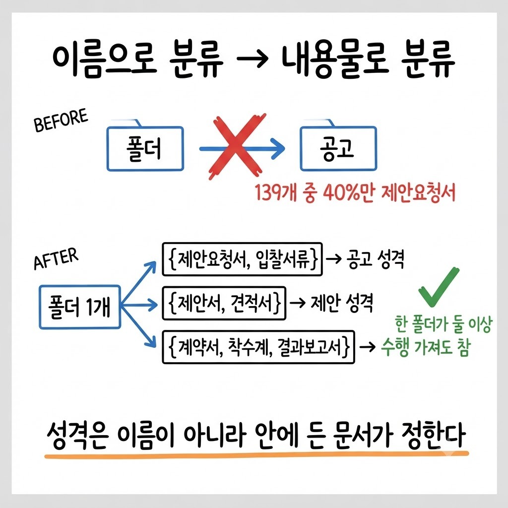 폴더 이름으로 공고를 판정하려다 기각하고 문서 종류 집합으로 성격을 판정하도록 바꾼 전후 비교