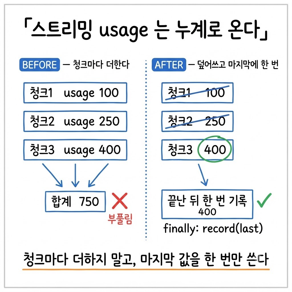 스트리밍 LLM 사용량은 마지막 청크에 누계로 오므로 청크마다 더하면 부풀고, 덮어쓰다 끝난 뒤 한 번만 기록한다