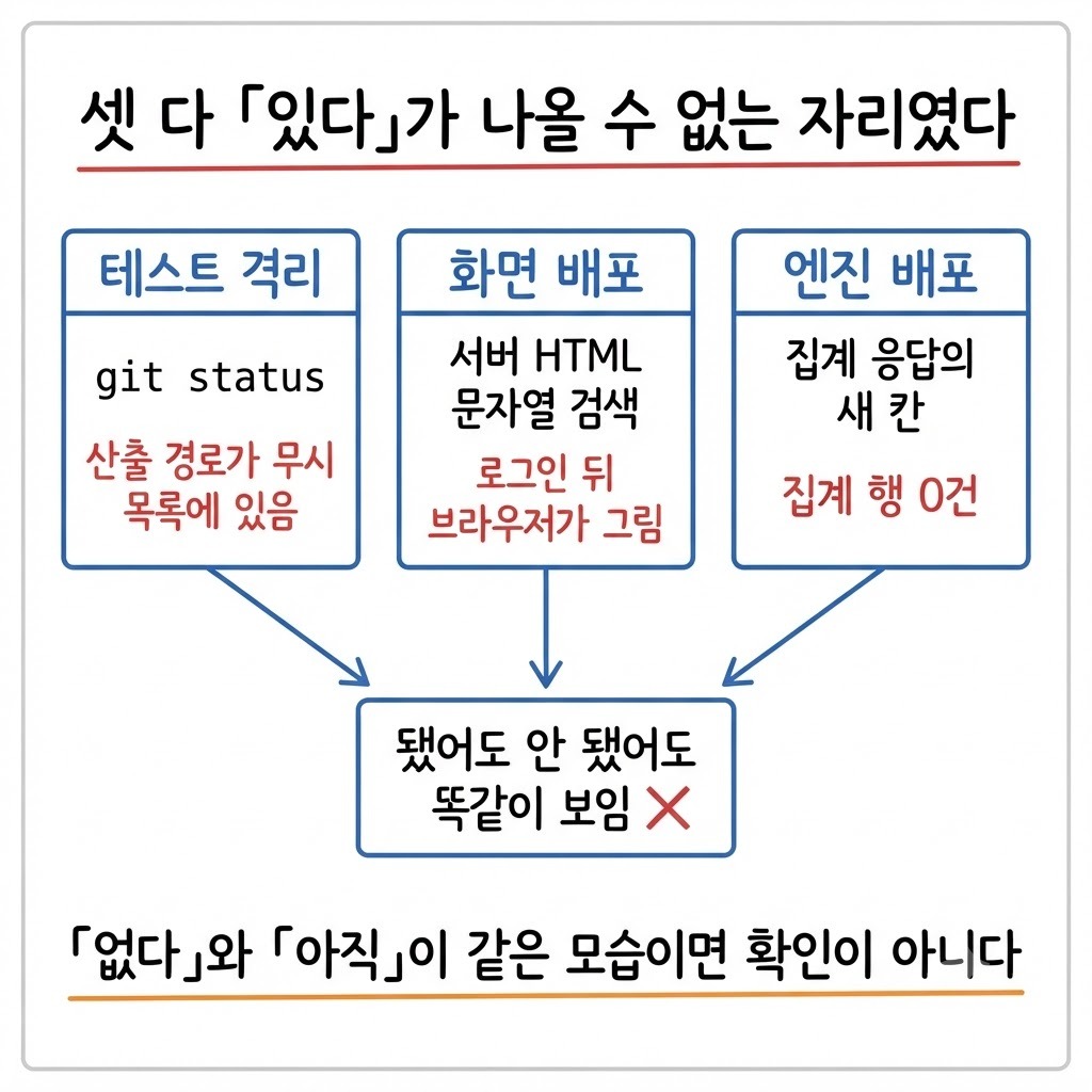 배포 확인 세 번이 같은 모양으로 틀린 이유 — 없다와 아직이 같은 모습으로 보이는 신호