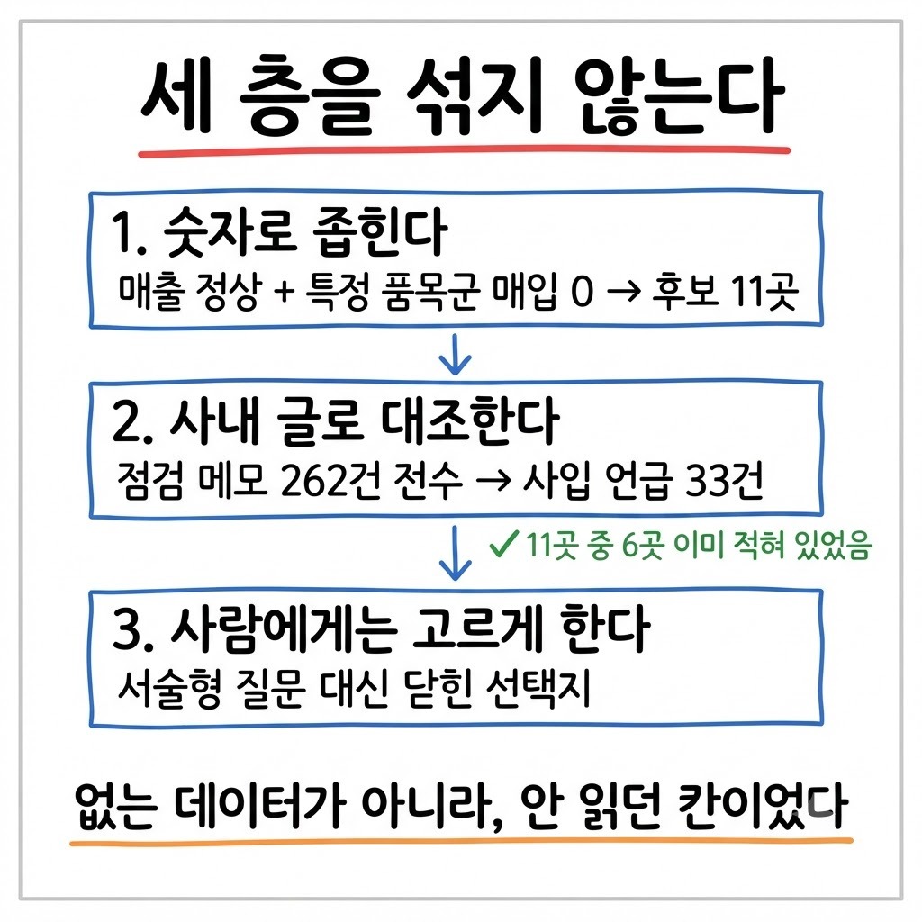 숫자로 후보를 좁히고 사내 비정형 기록으로 대조한 뒤 사람에게는 고르게 하는 3단계 흐름도