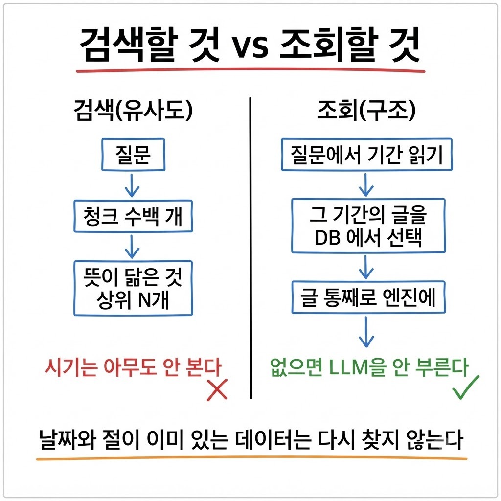 같은 질문을 검색으로 처리할 때와 조회로 처리할 때의 경로를 좌우로 비교한 도식
