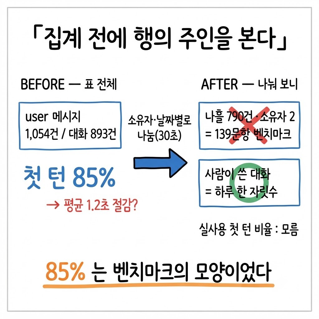 대화 DB 첫 턴 85% 집계가 소유자·날짜별로 나누면 나흘 790건 벤치마크와 하루 한 자릿수 실사용으로 갈리는 BEFORE-AFTER 비교