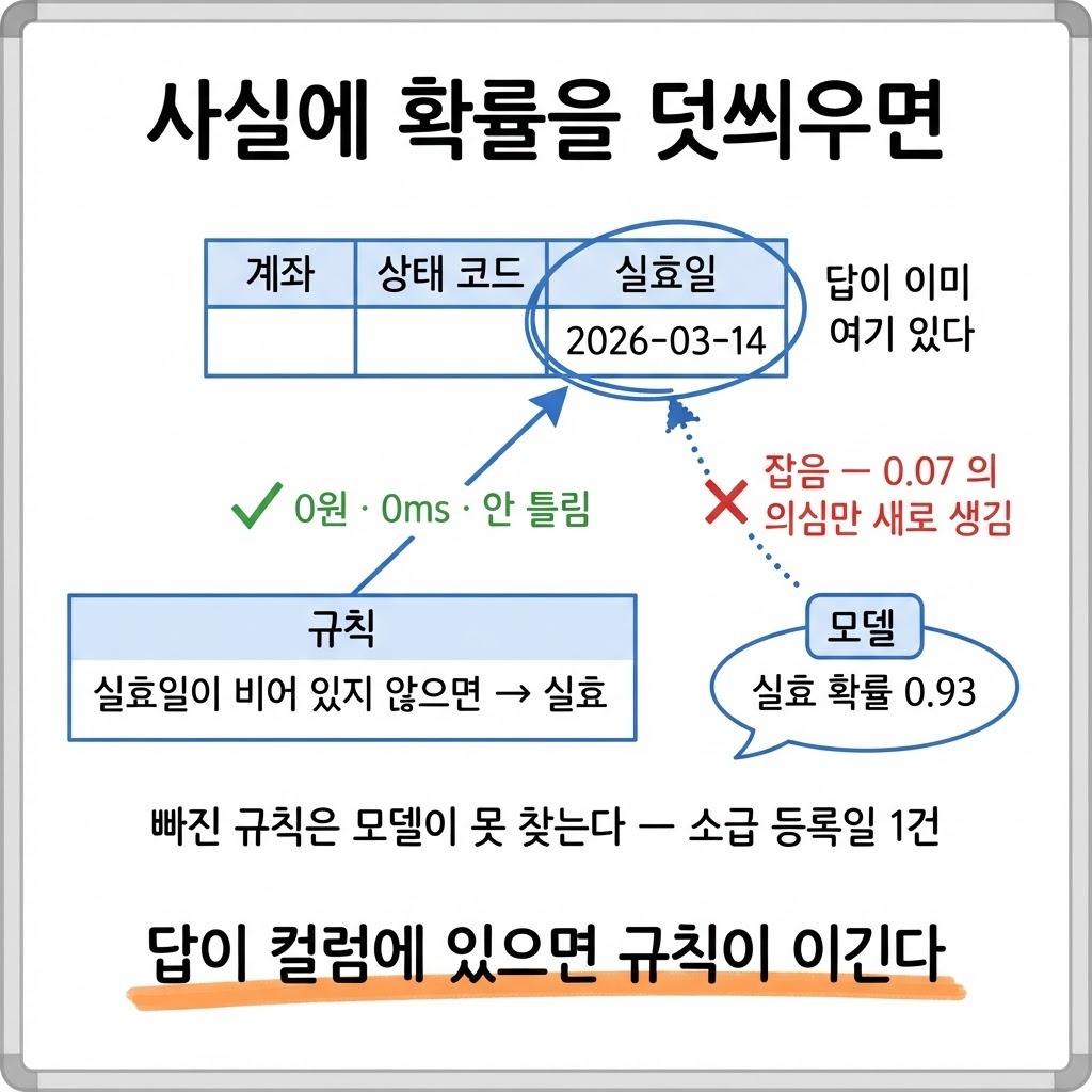 실효일 컬럼에 이미 값이 있는 행에 확률 0.93 을 붙이면 사실 위에 잡음만 얹힌다는 것을 보여주는 그림