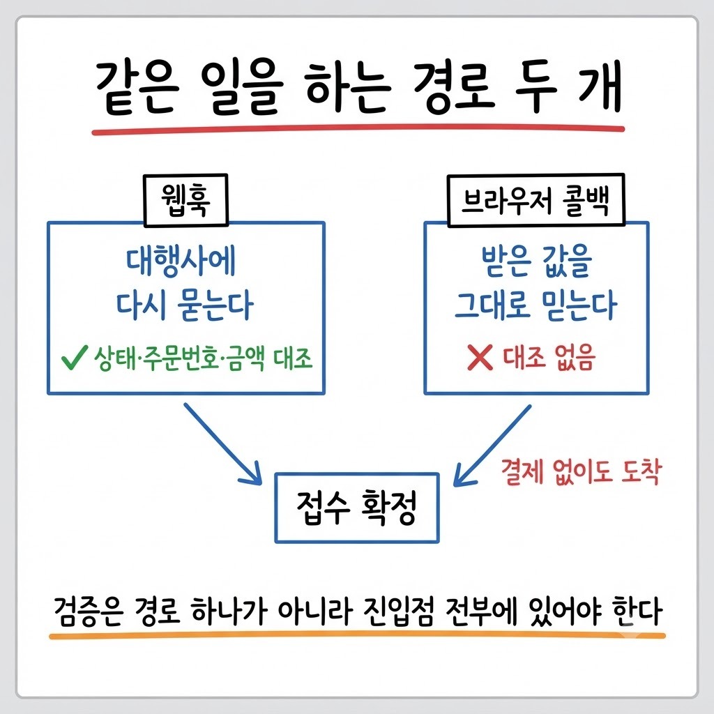 결제 완료 경로 두 개 중 웹훅에만 서버 검증이 있고 브라우저 콜백에는 없는 구조 비교