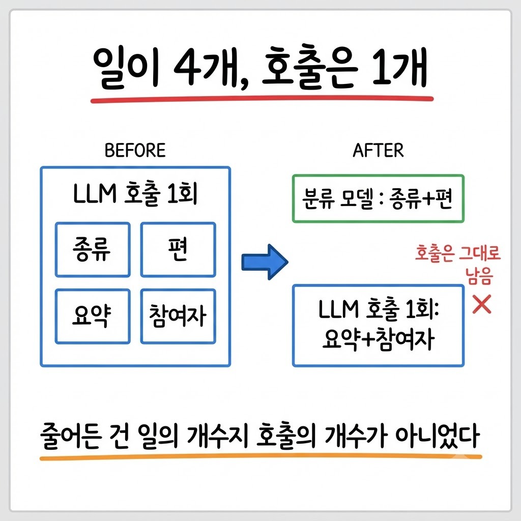한 번의 LLM 호출이 종류·편·요약·참여자 네 가지를 함께 처리하는 구조와, 분류만 떼어내도 호출 수가 그대로인 이유를 비교한 그림