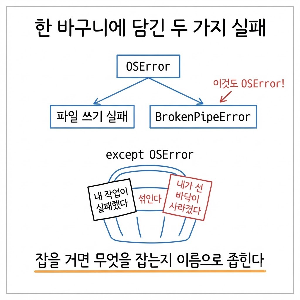 OSError 아래에 BrokenPipeError 가 매달린 예외 계층과 한 바구니에 두 종류 실패가 섞이는 구조를 그린 그림