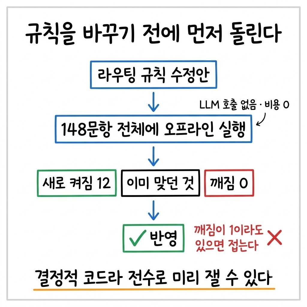 규칙 변경을 반영하기 전에 전체 문항에 오프라인으로 돌려 세 숫자를 확인하는 절차도
