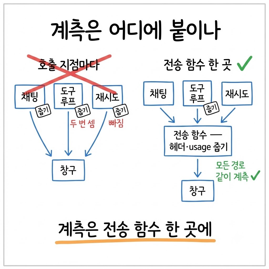 LLM 토큰 계측 위치 비교 — 호출 지점마다 줍는 구조와 전송 함수 한 곳에서 줍는 구조