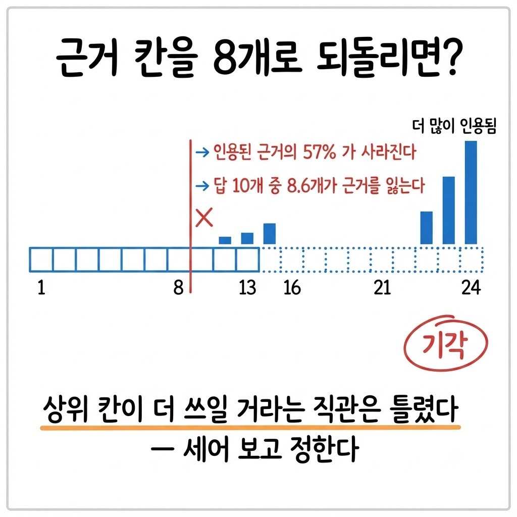 근거 칸 24개 중 21~24번이 13~16번보다 더 인용된 분포 — 8칸으로 되돌리면 인용된 근거의 57% 가 사라진다